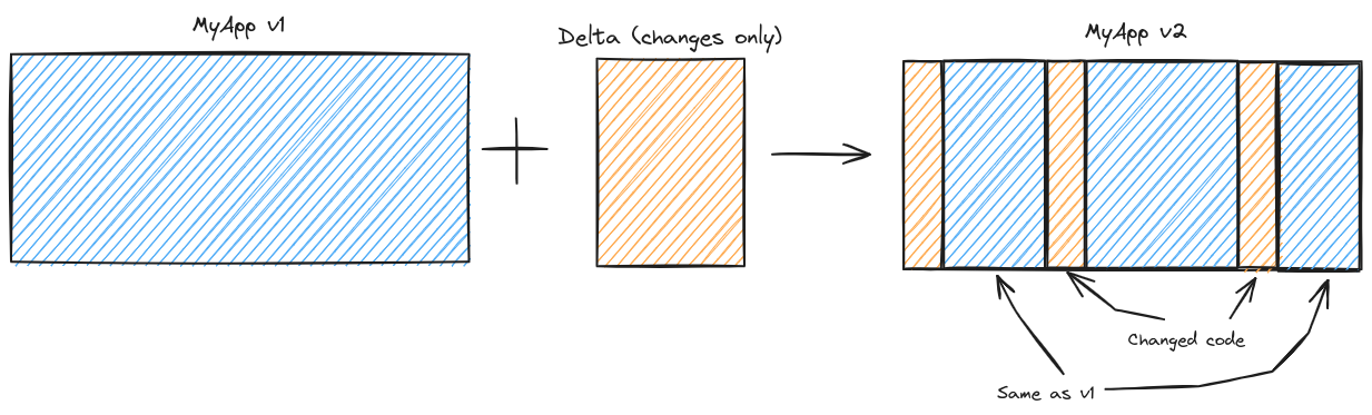 Visualization of the delta update approach