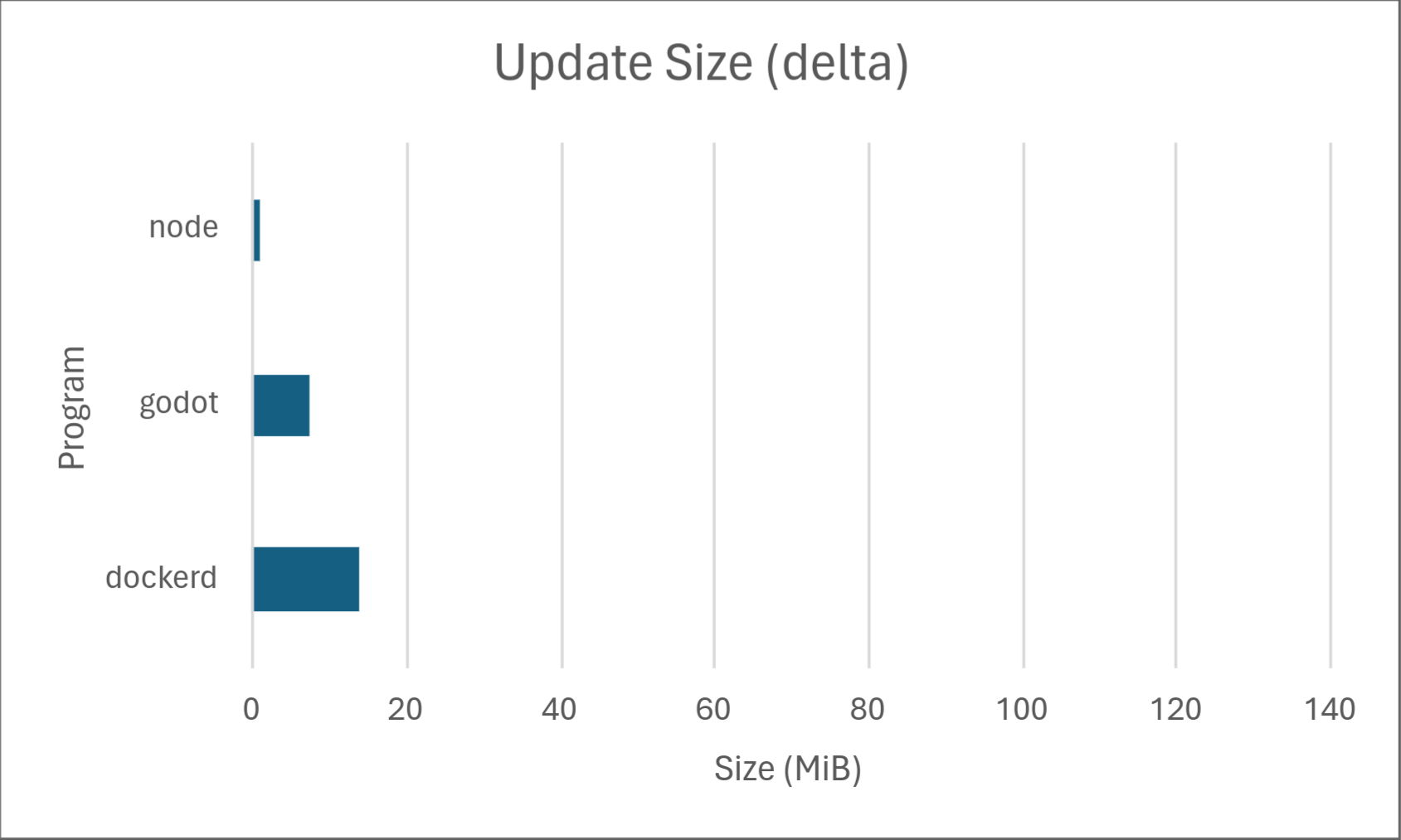 Delta update sizes for various programs