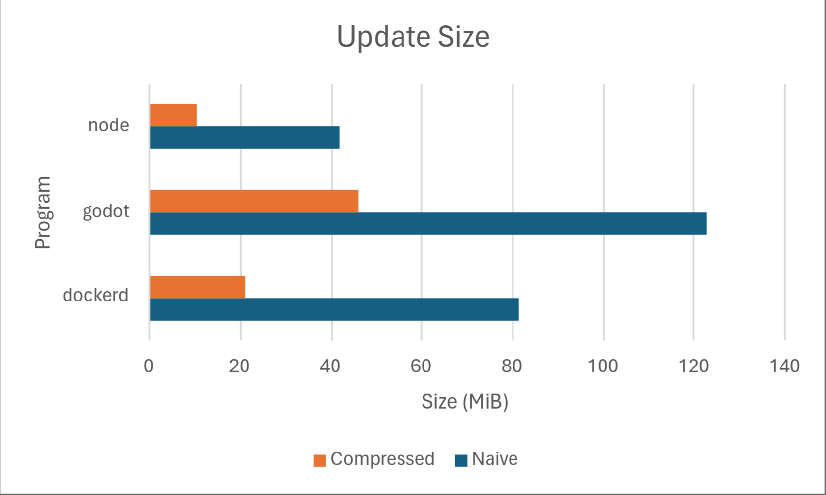 Compressed update sizes compared against the naive approach