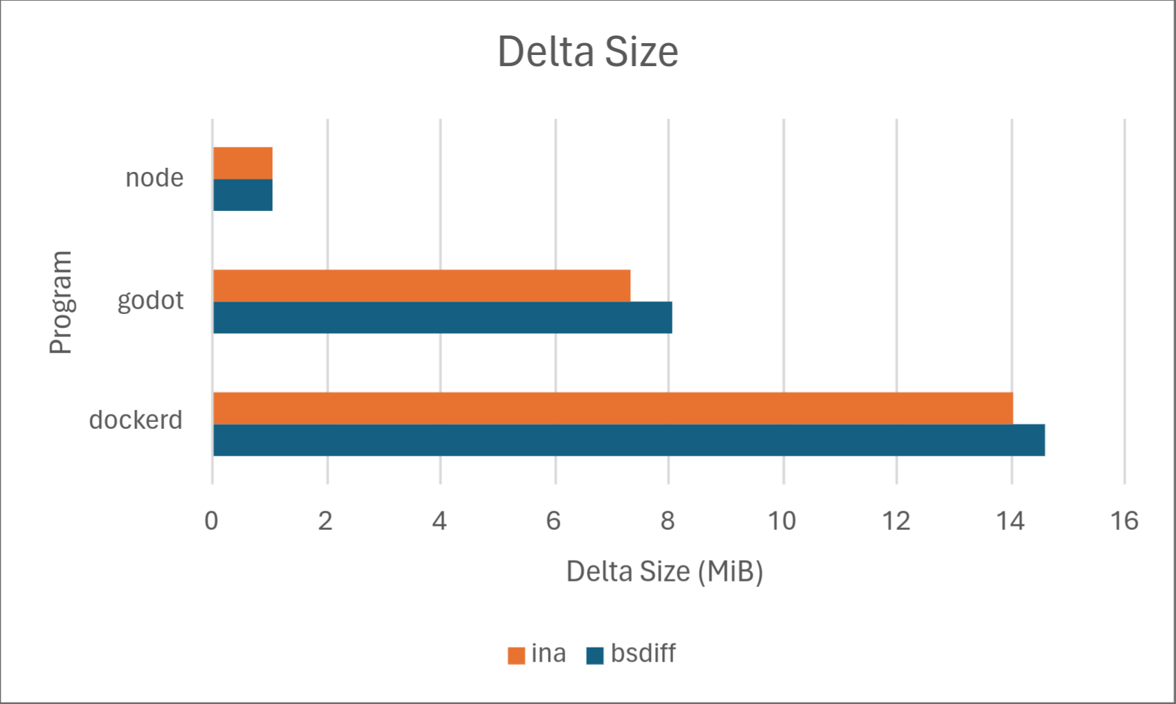 Delta size performance chart