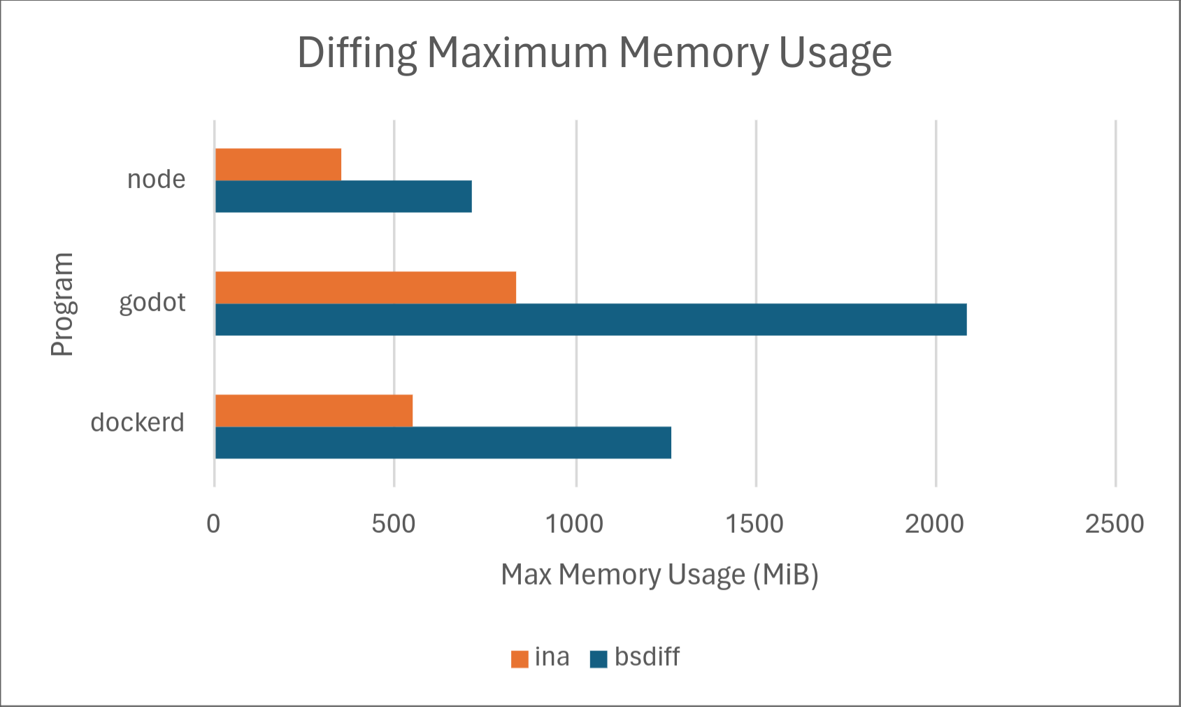 Diffing maximum memory usage performance chart