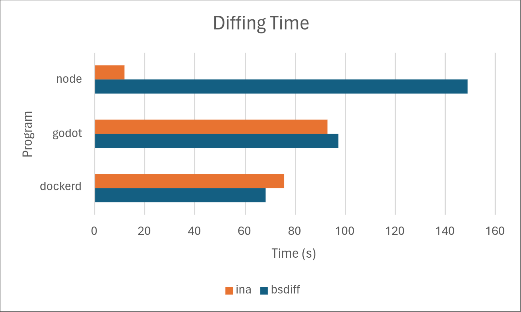 Diffing speed performance chart
