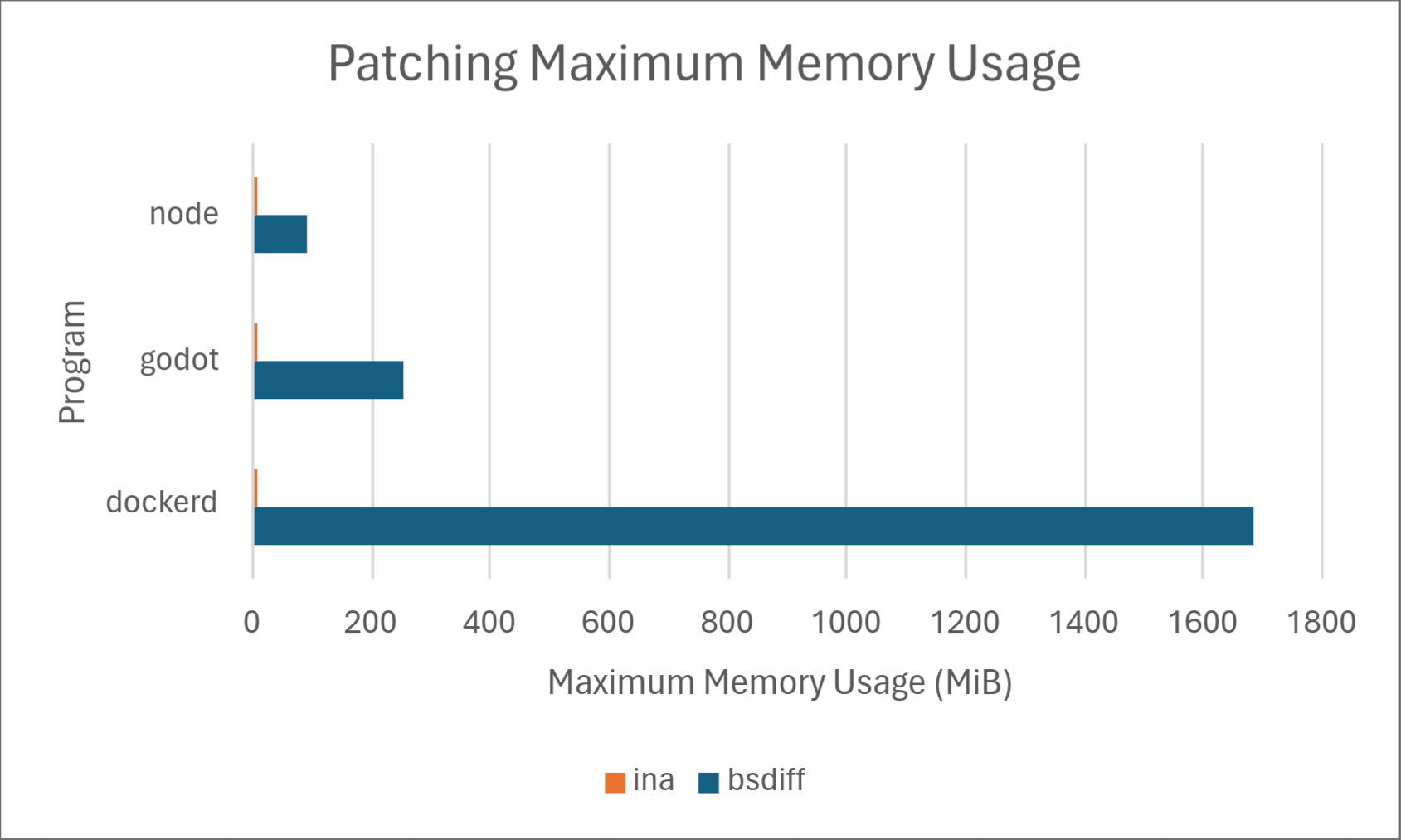 Patching maximum memory usage performance chart