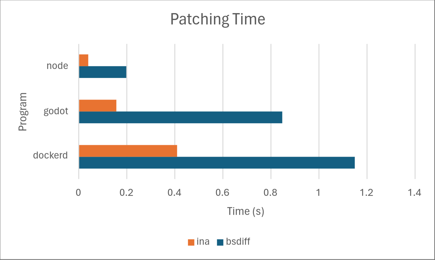Patching speed performance chart